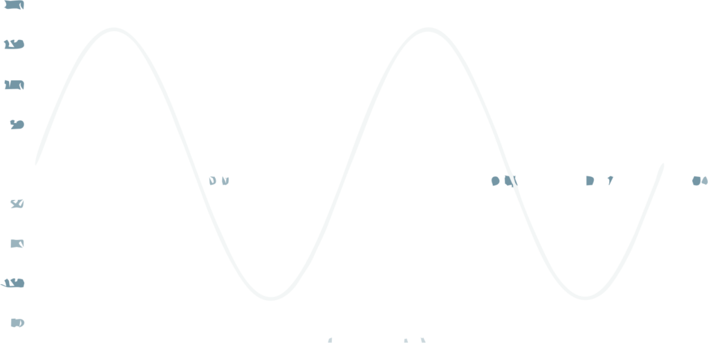 single phase sine wave