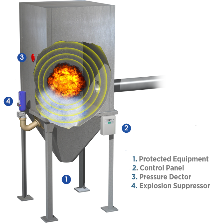 Explosion protection system diagram | CAPT-AIR