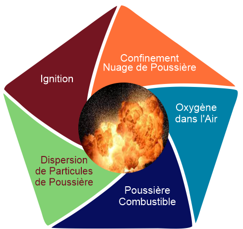 Stylized pentagon showing the anatomy of a dust explosion | CAPT-AIR INC