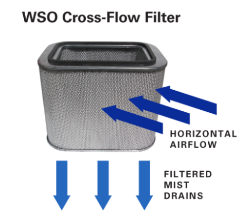 WSO Mist Collector cross-flow filter design | CAPT-AIR