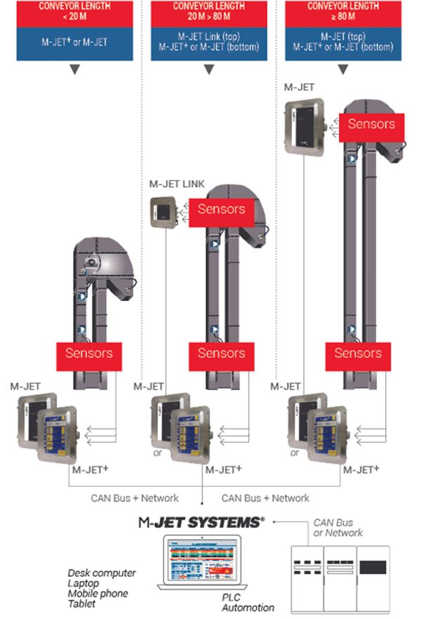 How M-Jet & M-Jet plus Conveyor monitoring systems work 1 | CAPT-AIR